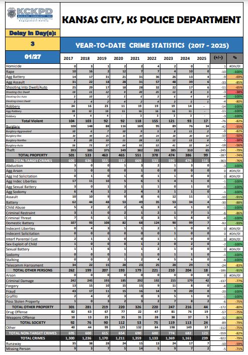 1-27-25 YTD Crime Stats.JPG