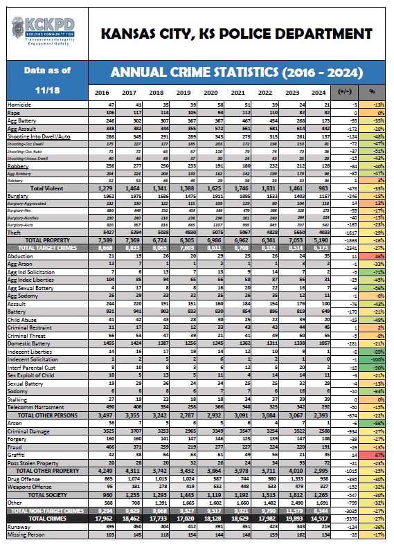 11-18-24-Annual-Crime-Stats.jpg