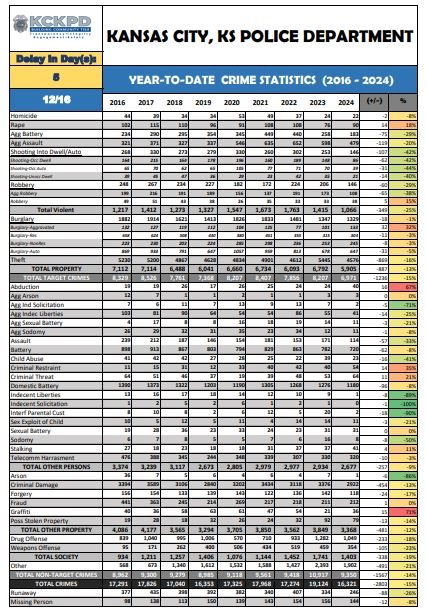 12-16-24 YTD Crime Stats.JPG